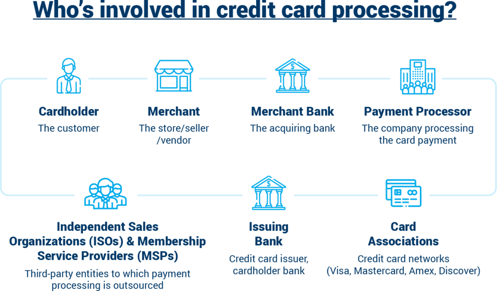 How Credit Card Processing Works Who S Involved And What Happens