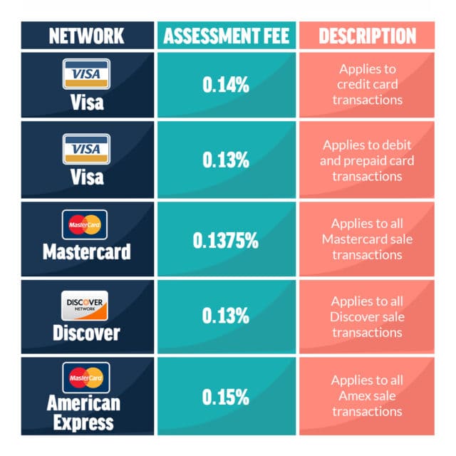 What Are the Average Credit Card Processing Fees That Merchants Pay